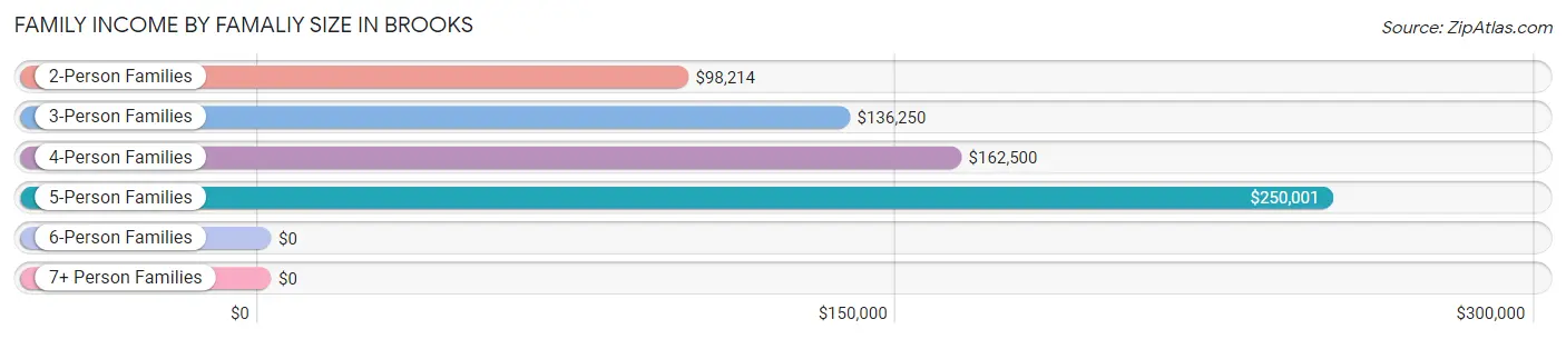 Family Income by Famaliy Size in Brooks