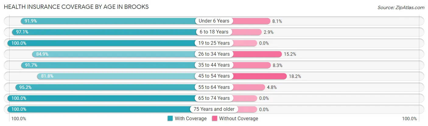Health Insurance Coverage by Age in Brooks