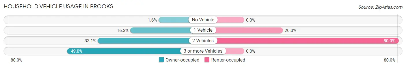 Household Vehicle Usage in Brooks