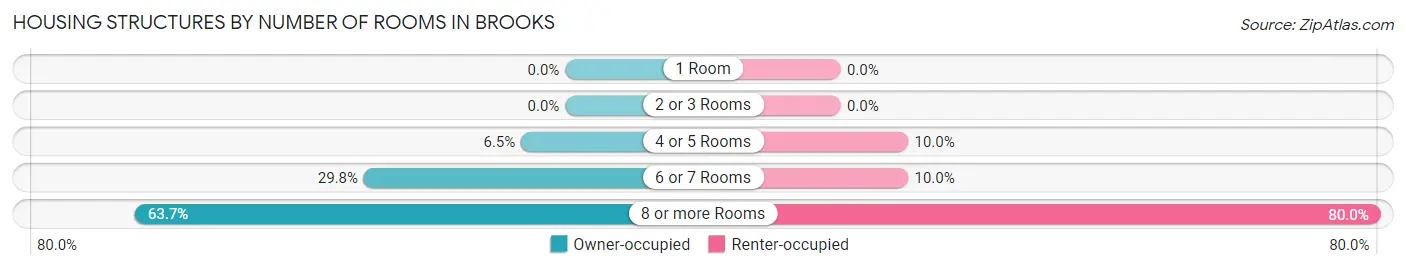 Housing Structures by Number of Rooms in Brooks