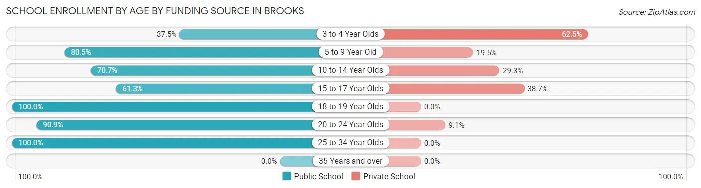 School Enrollment by Age by Funding Source in Brooks