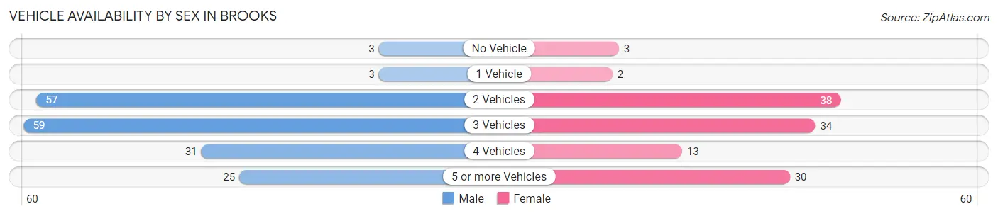 Vehicle Availability by Sex in Brooks