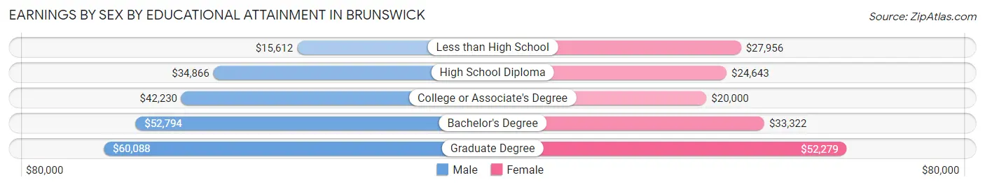 Earnings by Sex by Educational Attainment in Brunswick