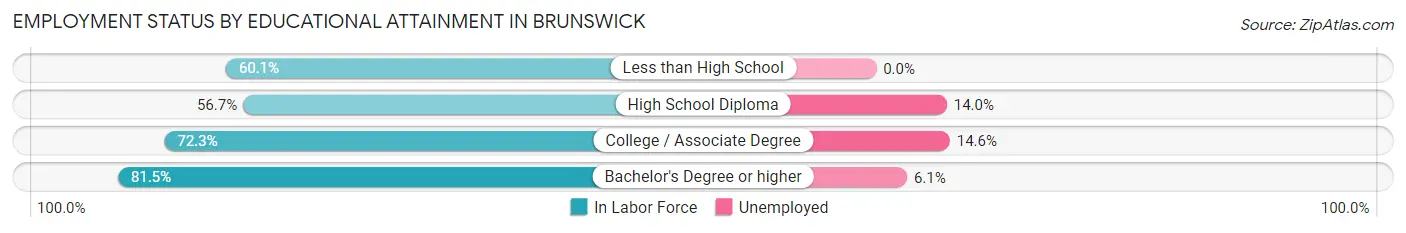 Employment Status by Educational Attainment in Brunswick