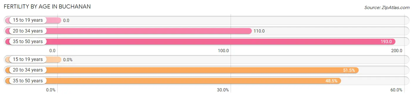 Female Fertility by Age in Buchanan