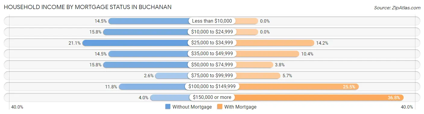 Household Income by Mortgage Status in Buchanan