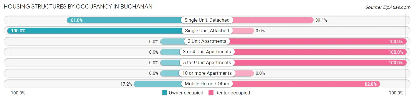 Housing Structures by Occupancy in Buchanan