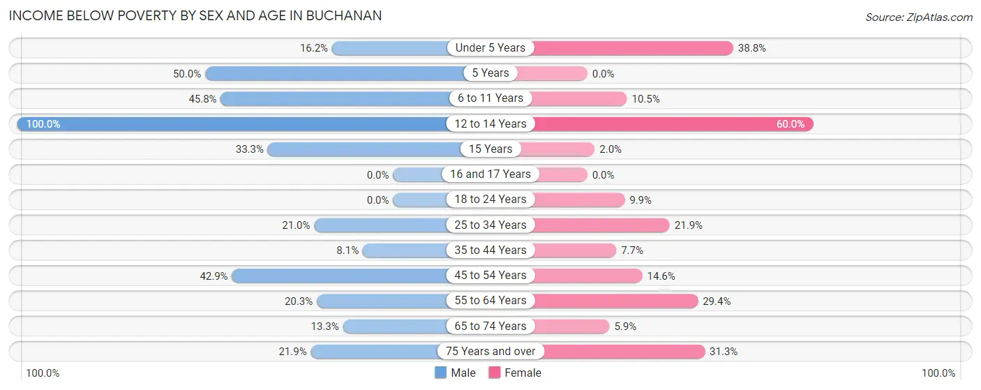 Income Below Poverty by Sex and Age in Buchanan