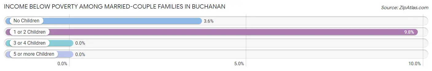 Income Below Poverty Among Married-Couple Families in Buchanan