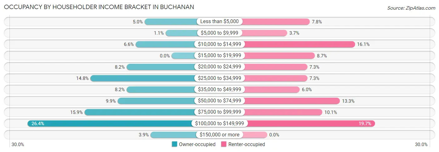 Occupancy by Householder Income Bracket in Buchanan