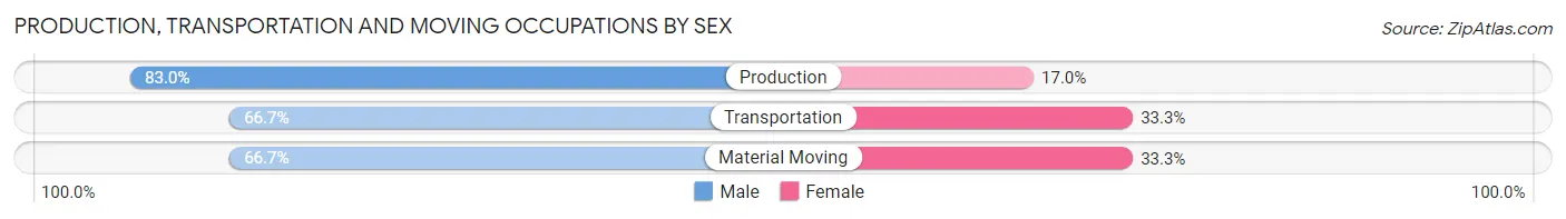 Production, Transportation and Moving Occupations by Sex in Buchanan