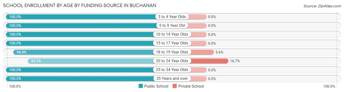 School Enrollment by Age by Funding Source in Buchanan