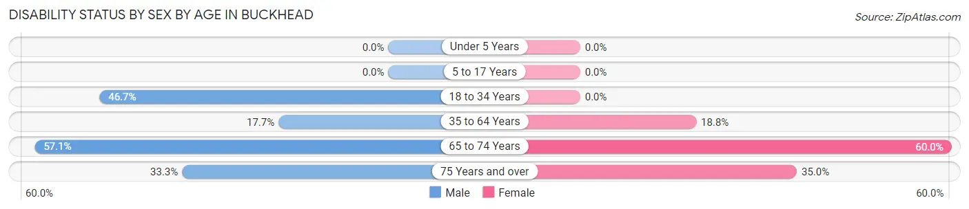 Disability Status by Sex by Age in Buckhead