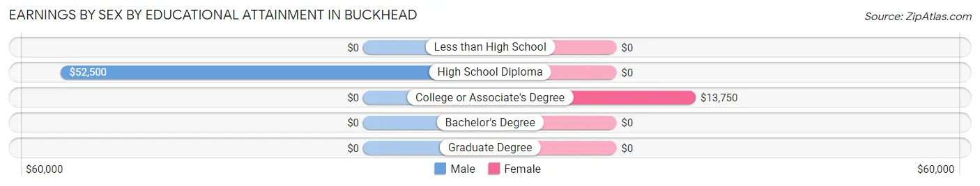 Earnings by Sex by Educational Attainment in Buckhead