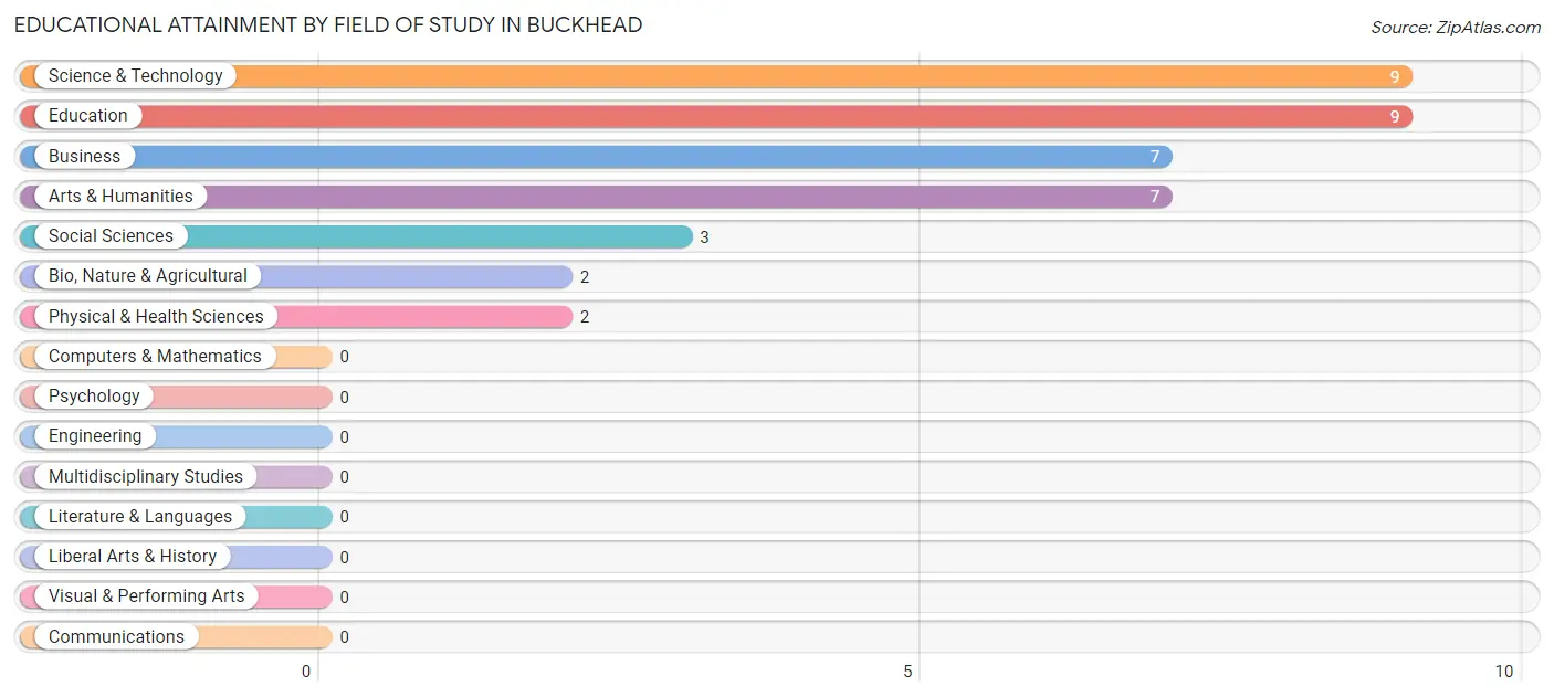 Educational Attainment by Field of Study in Buckhead