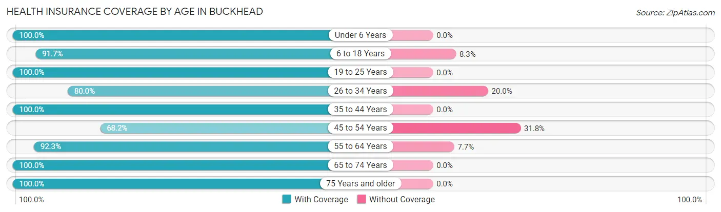 Health Insurance Coverage by Age in Buckhead