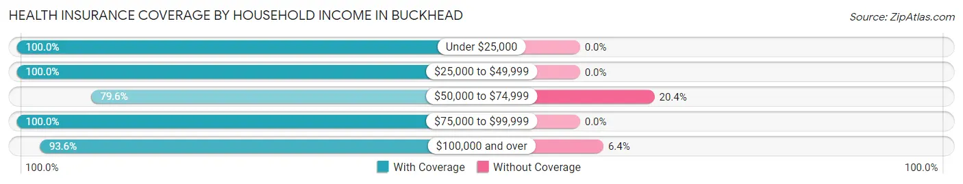 Health Insurance Coverage by Household Income in Buckhead