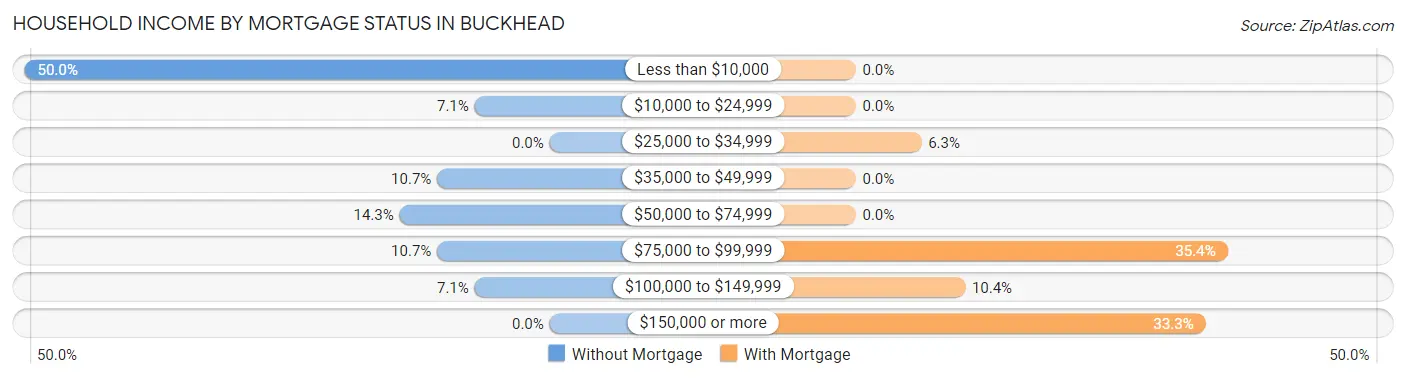 Household Income by Mortgage Status in Buckhead