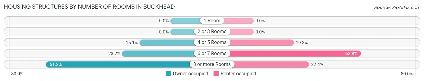Housing Structures by Number of Rooms in Buckhead