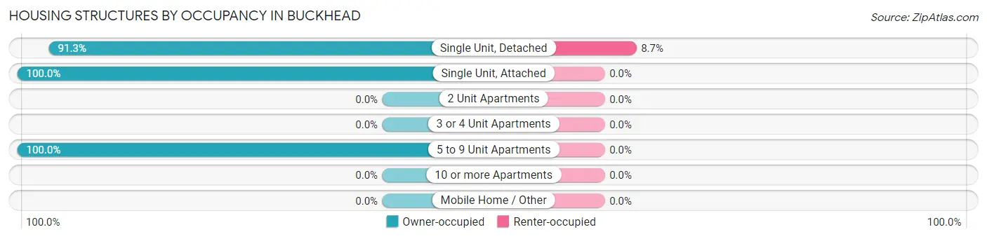 Housing Structures by Occupancy in Buckhead