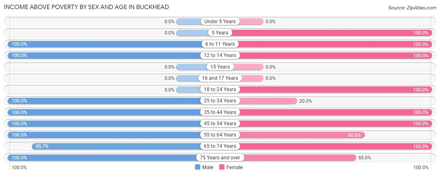 Income Above Poverty by Sex and Age in Buckhead