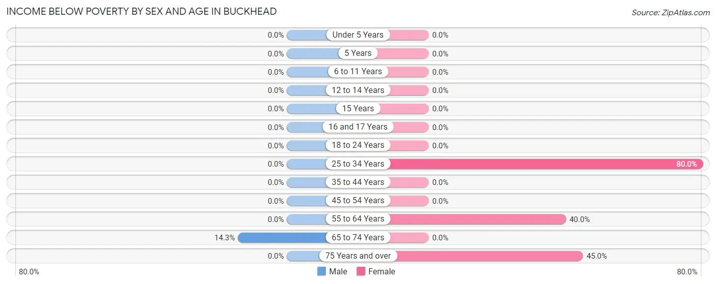 Income Below Poverty by Sex and Age in Buckhead