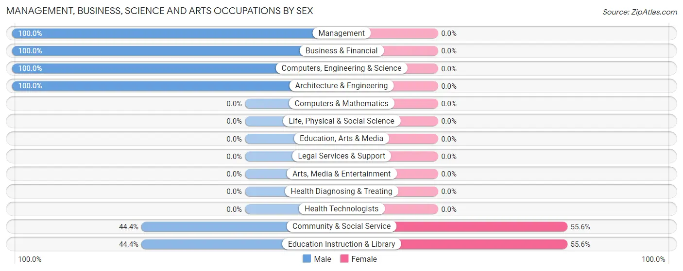 Management, Business, Science and Arts Occupations by Sex in Buckhead
