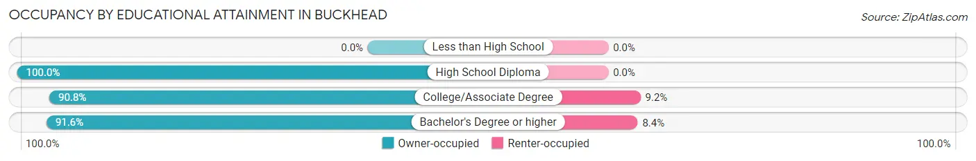 Occupancy by Educational Attainment in Buckhead