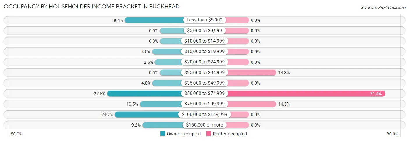 Occupancy by Householder Income Bracket in Buckhead