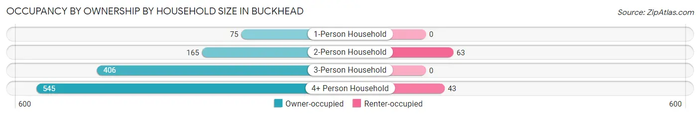 Occupancy by Ownership by Household Size in Buckhead