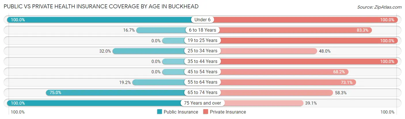 Public vs Private Health Insurance Coverage by Age in Buckhead