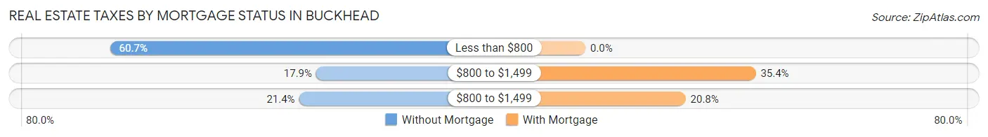 Real Estate Taxes by Mortgage Status in Buckhead