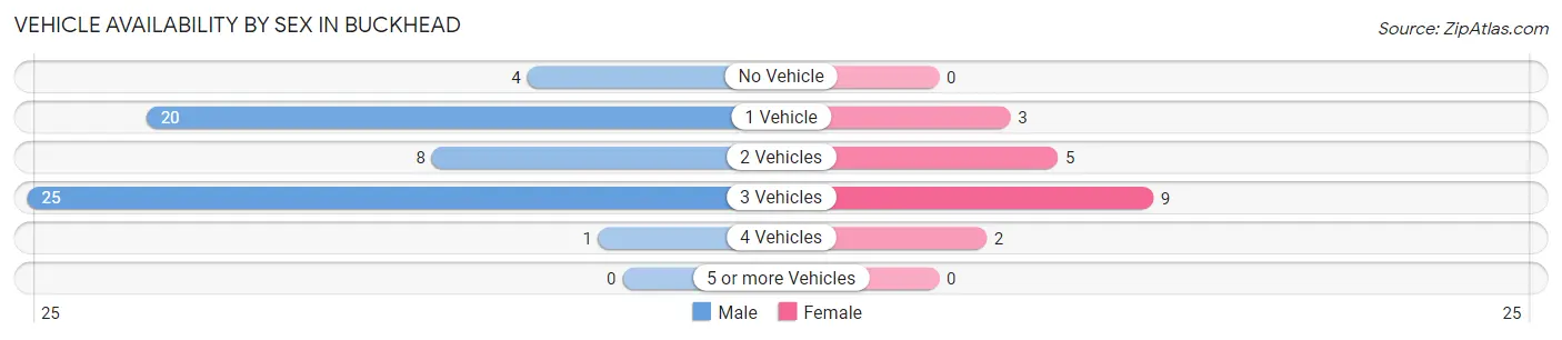 Vehicle Availability by Sex in Buckhead