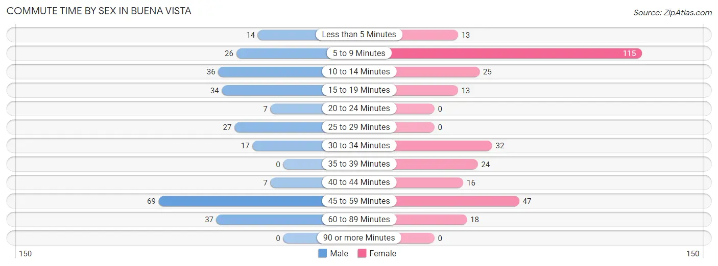 Commute Time by Sex in Buena Vista