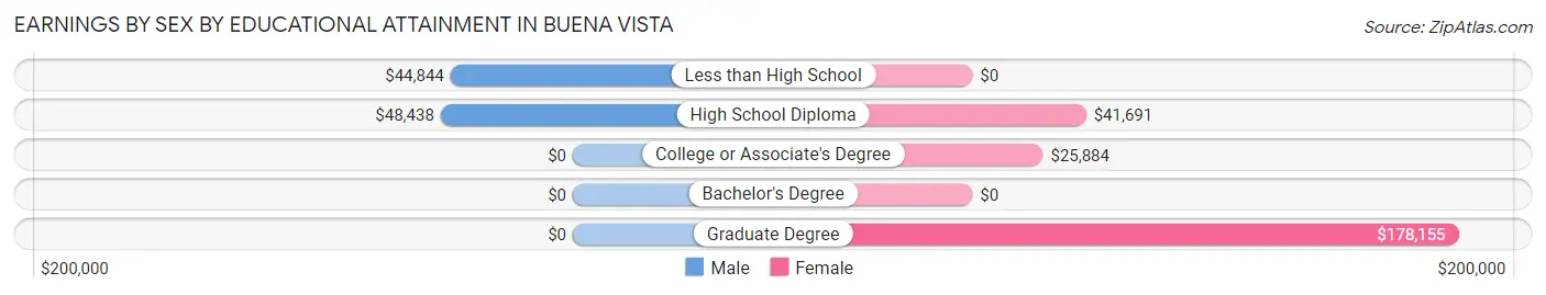 Earnings by Sex by Educational Attainment in Buena Vista