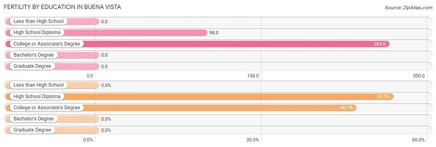 Female Fertility by Education Attainment in Buena Vista