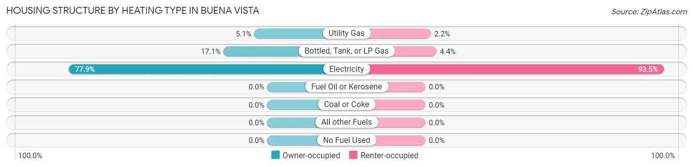 Housing Structure by Heating Type in Buena Vista