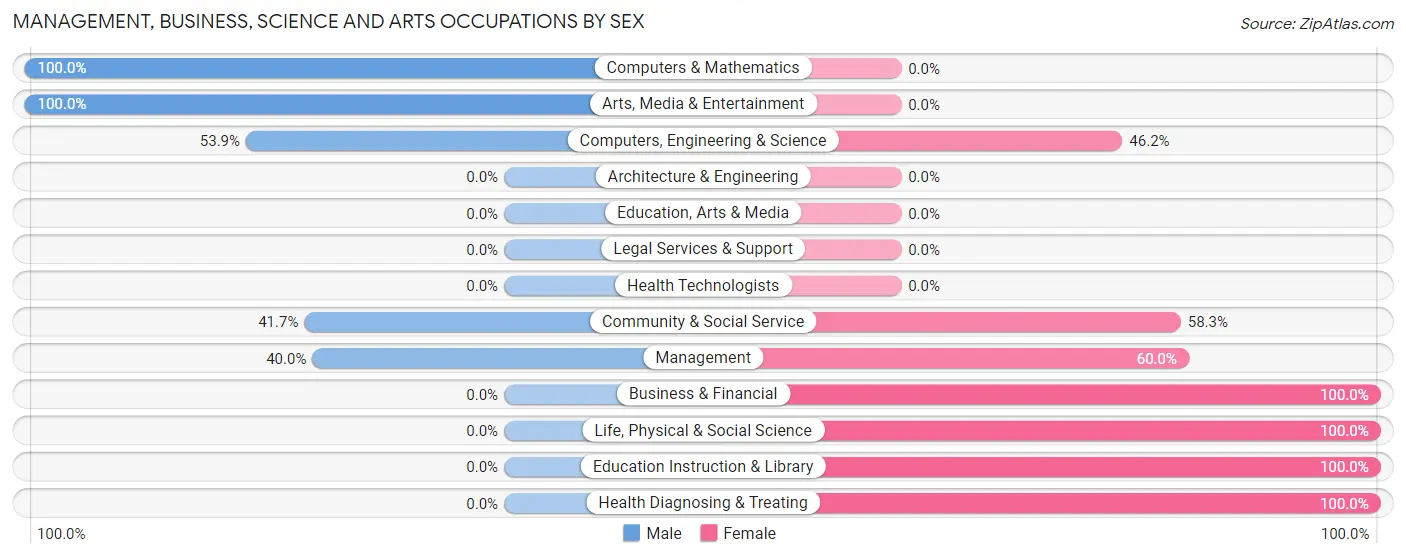 Management, Business, Science and Arts Occupations by Sex in Buena Vista