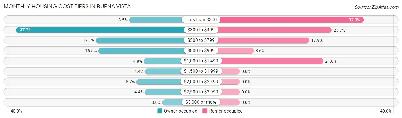 Monthly Housing Cost Tiers in Buena Vista