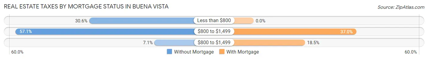 Real Estate Taxes by Mortgage Status in Buena Vista