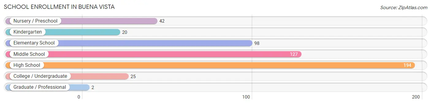 School Enrollment in Buena Vista