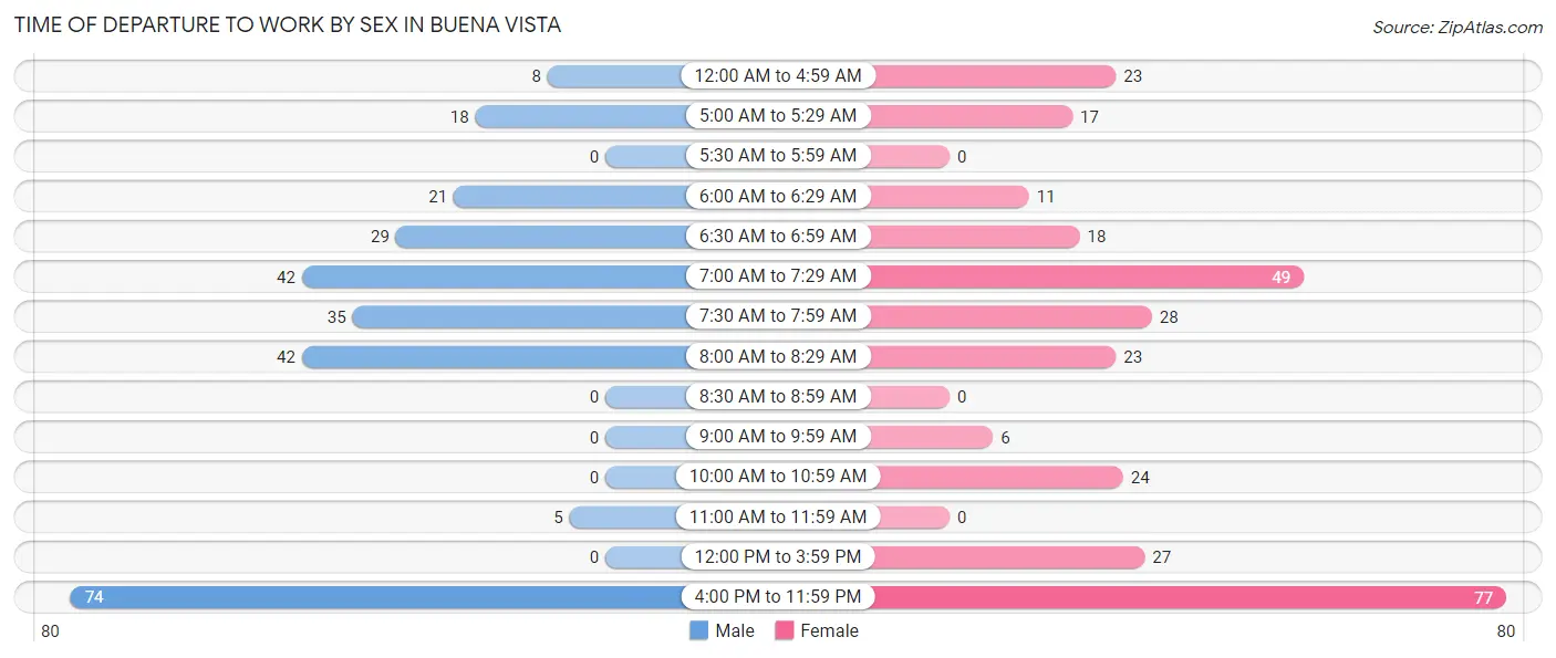 Time of Departure to Work by Sex in Buena Vista