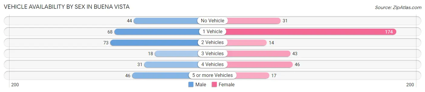 Vehicle Availability by Sex in Buena Vista