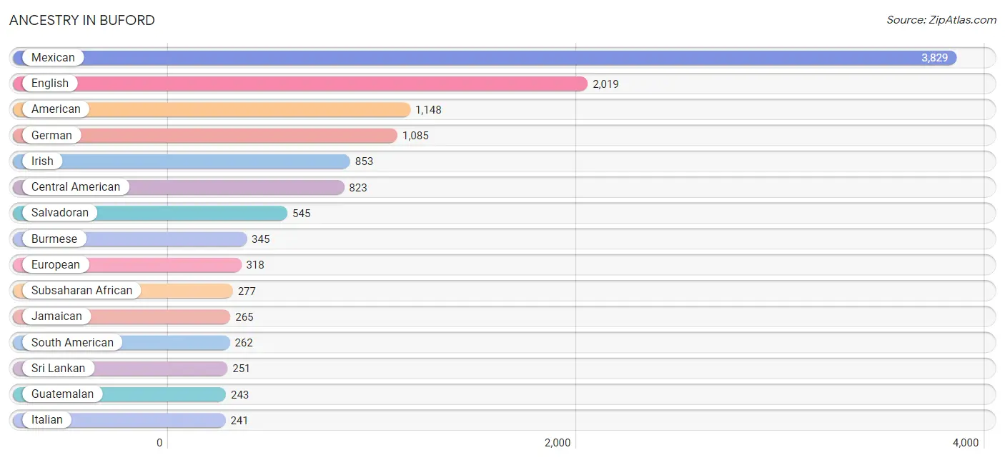 Ancestry in Buford
