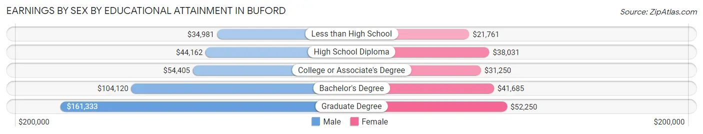 Earnings by Sex by Educational Attainment in Buford