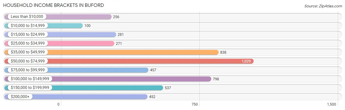 Household Income Brackets in Buford