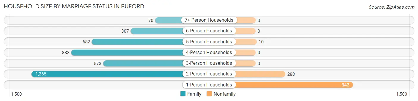 Household Size by Marriage Status in Buford