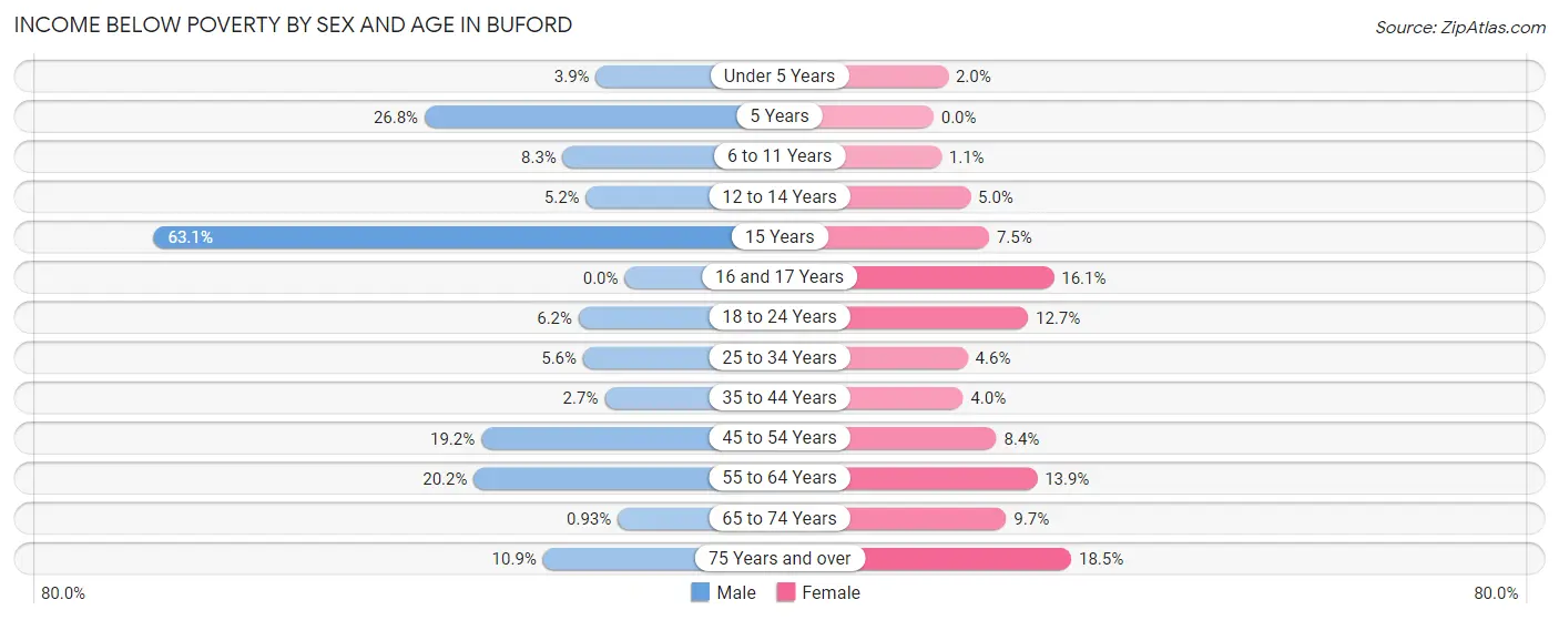 Income Below Poverty by Sex and Age in Buford