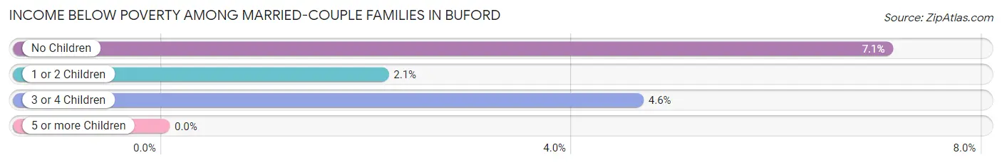 Income Below Poverty Among Married-Couple Families in Buford