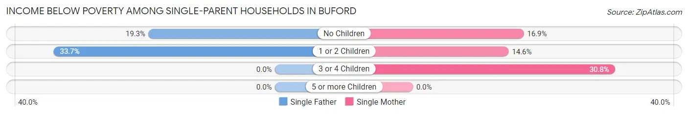 Income Below Poverty Among Single-Parent Households in Buford